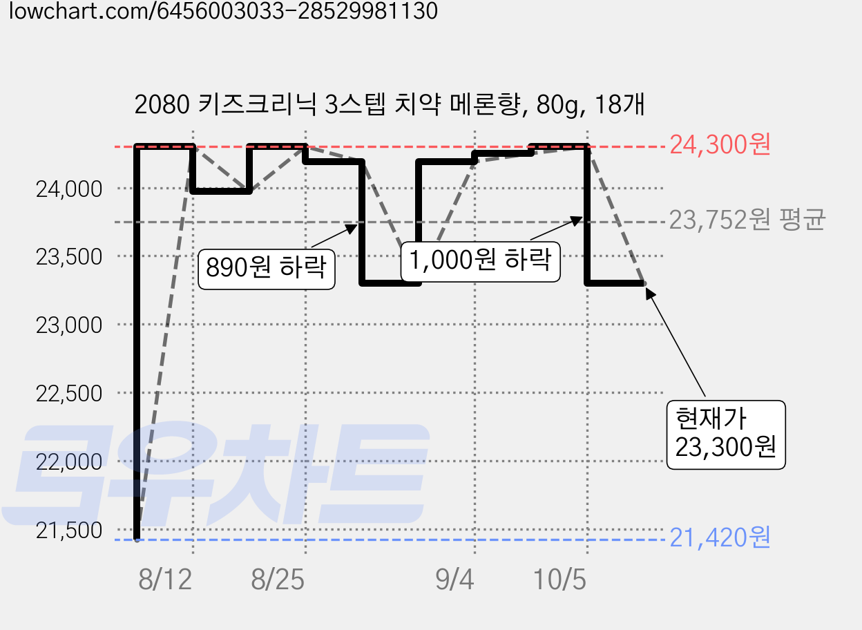 2080 키즈크리닉 3스텝 치약 메론향, 80g, 18개 가격 변동 차트, 현재가 23,300원, 관측 최저가 21,420원
