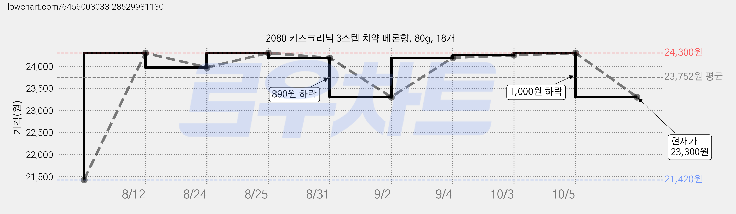 2080 키즈크리닉 3스텝 치약 메론향, 80g, 18개 가격 변동 차트, 현재가 23,300원, 관측 최저가 21,420원