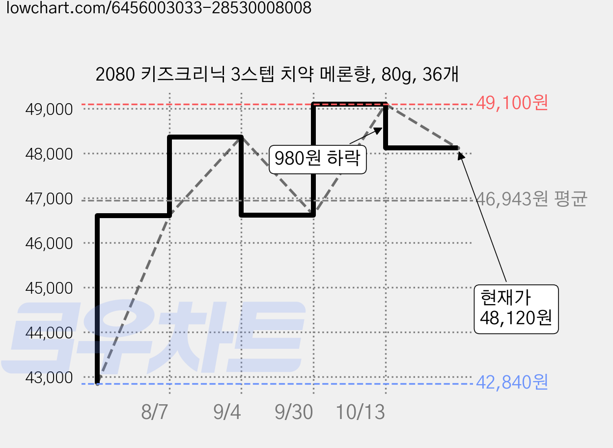 2080 키즈크리닉 3스텝 치약 메론향, 80g, 36개 가격 변동 차트, 현재가 48,120원, 관측 최저가 38,550원