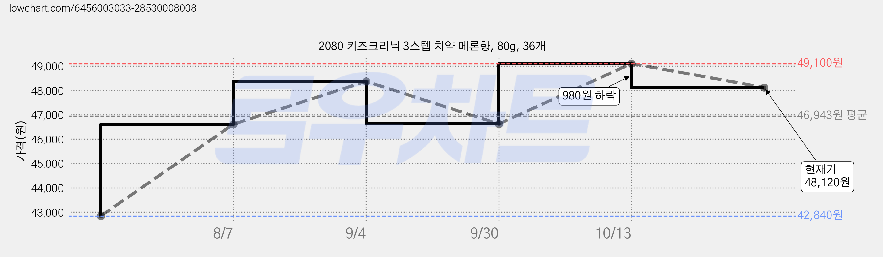 2080 키즈크리닉 3스텝 치약 메론향, 80g, 36개 가격 변동 차트, 현재가 48,120원, 관측 최저가 38,550원
