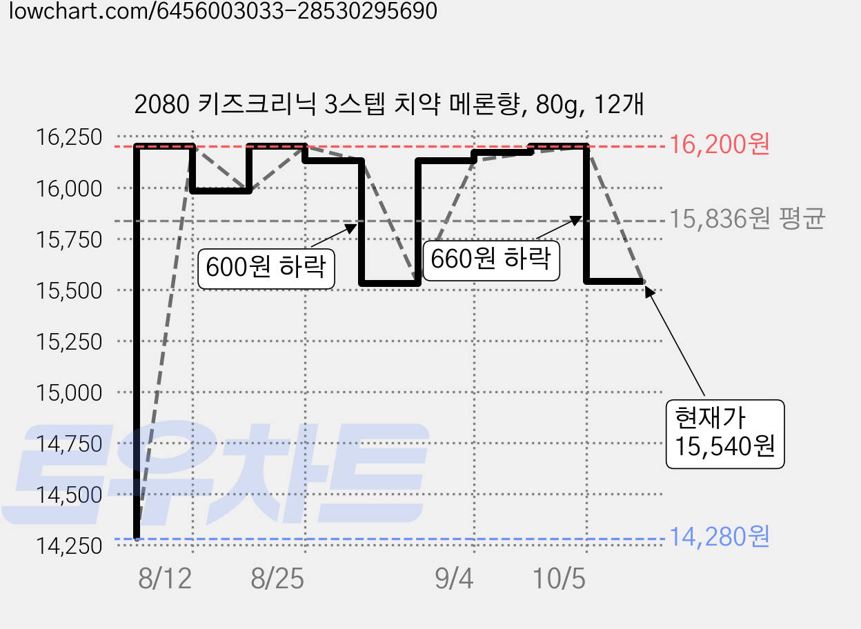 2080 키즈크리닉 3스텝 치약 메론향, 80g, 12개 가격 변동 차트, 현재가 15,540원, 관측 최저가 14,280원