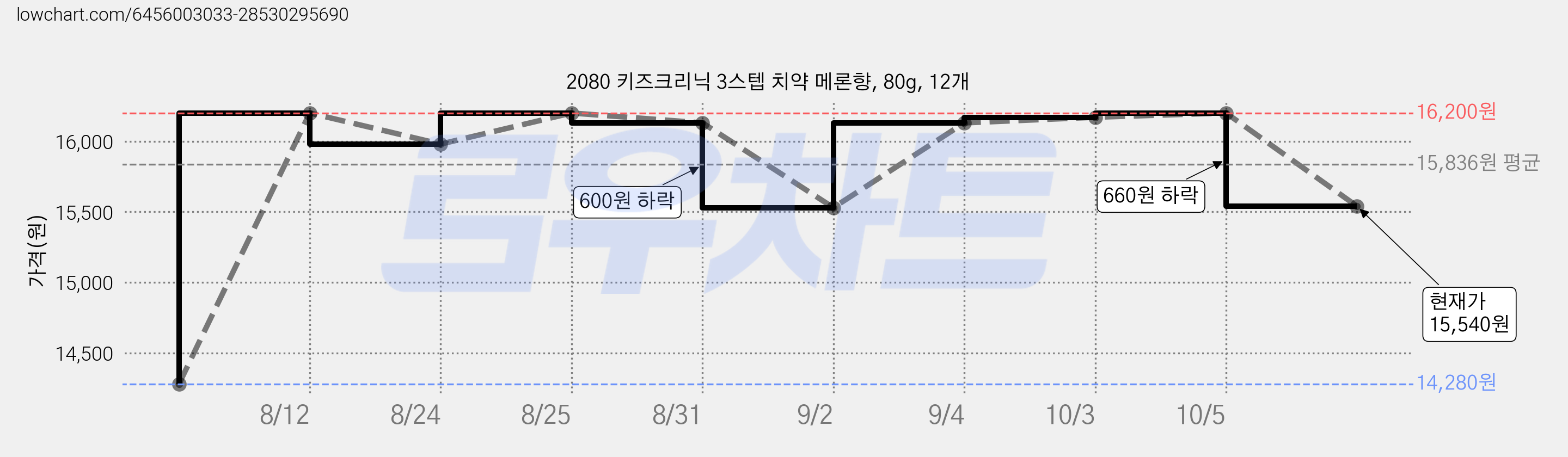 2080 키즈크리닉 3스텝 치약 메론향, 80g, 12개 가격 변동 차트, 현재가 15,540원, 관측 최저가 14,280원