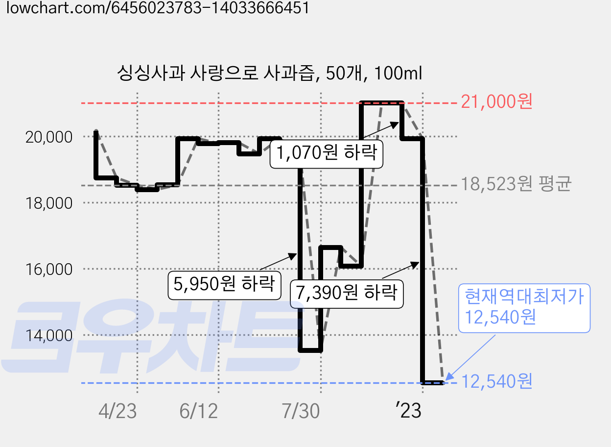 싱싱사과 사랑으로 사과즙, 50개, 100ml 가격 변동 차트, 현재가 12,540원, 역대최저가