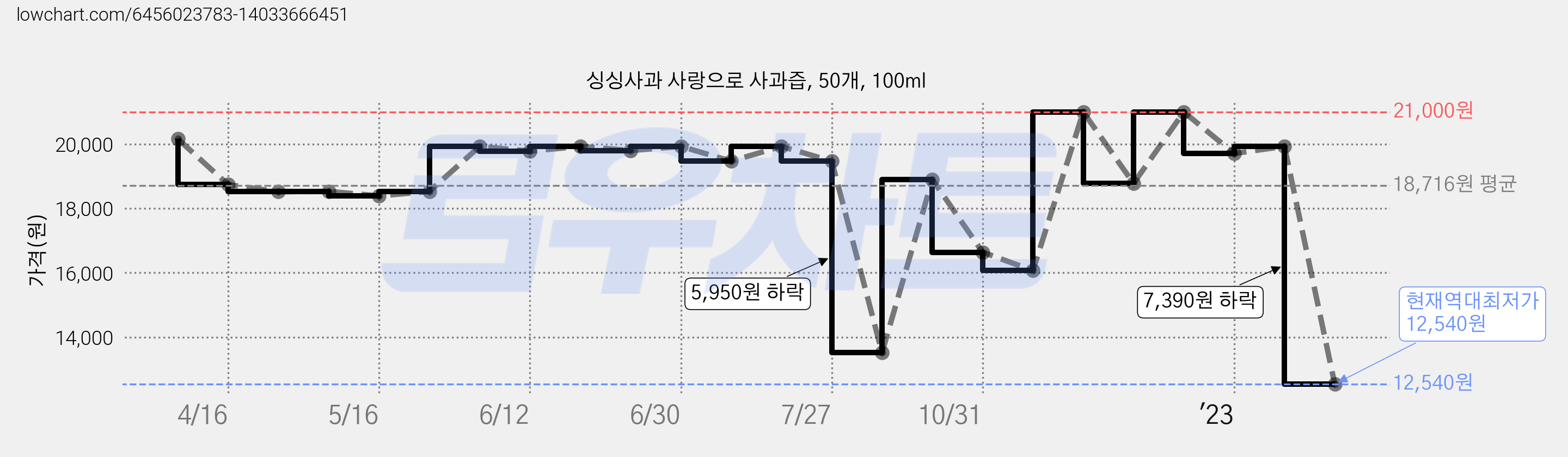 싱싱사과 사랑으로 사과즙, 50개, 100ml 가격 변동 차트, 현재가 12,540원, 역대최저가