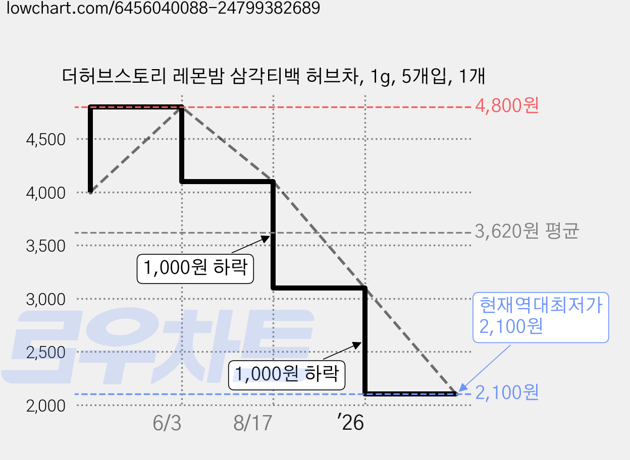더허브스토리 레몬밤 삼각티백 허브차, 1g, 5개입, 1개 가격 변동 차트, 현재가 2,100원, 역대최저가