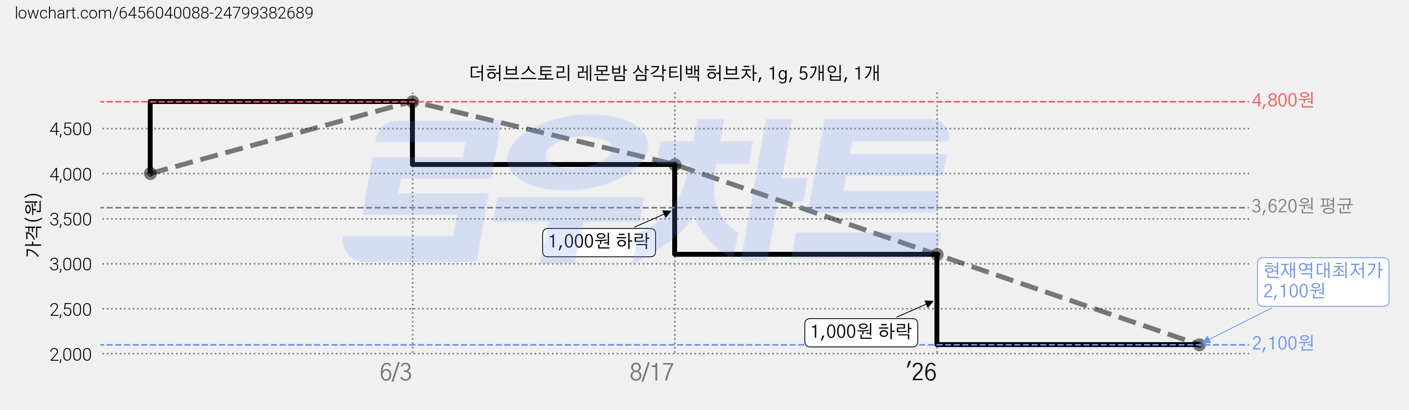 더허브스토리 레몬밤 삼각티백 허브차, 1g, 5개입, 1개 가격 변동 차트, 현재가 2,100원, 역대최저가