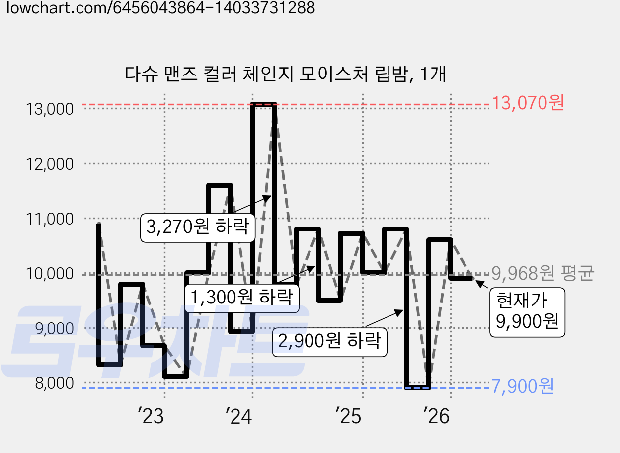 다슈 맨즈 컬러 체인지 모이스처 립밤, 1개 가격 변동 차트, 현재가 9,900원, 관측 최저가 7,720원