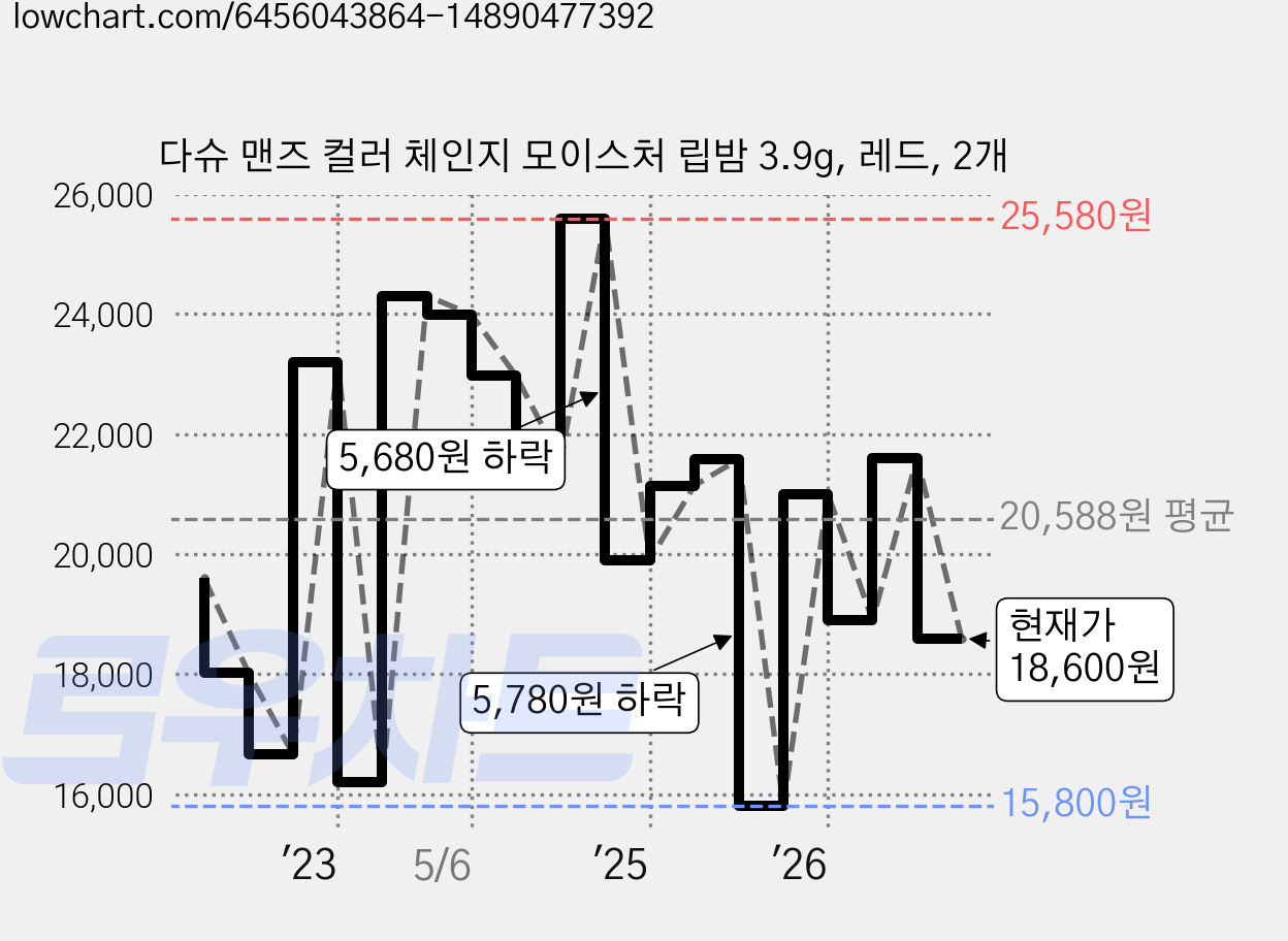 다슈 맨즈 컬러 체인지 모이스처 립밤 3.9g, 레드, 2개 가격 변동 차트, 현재가 18,600원, 관측 최저가 15,800원