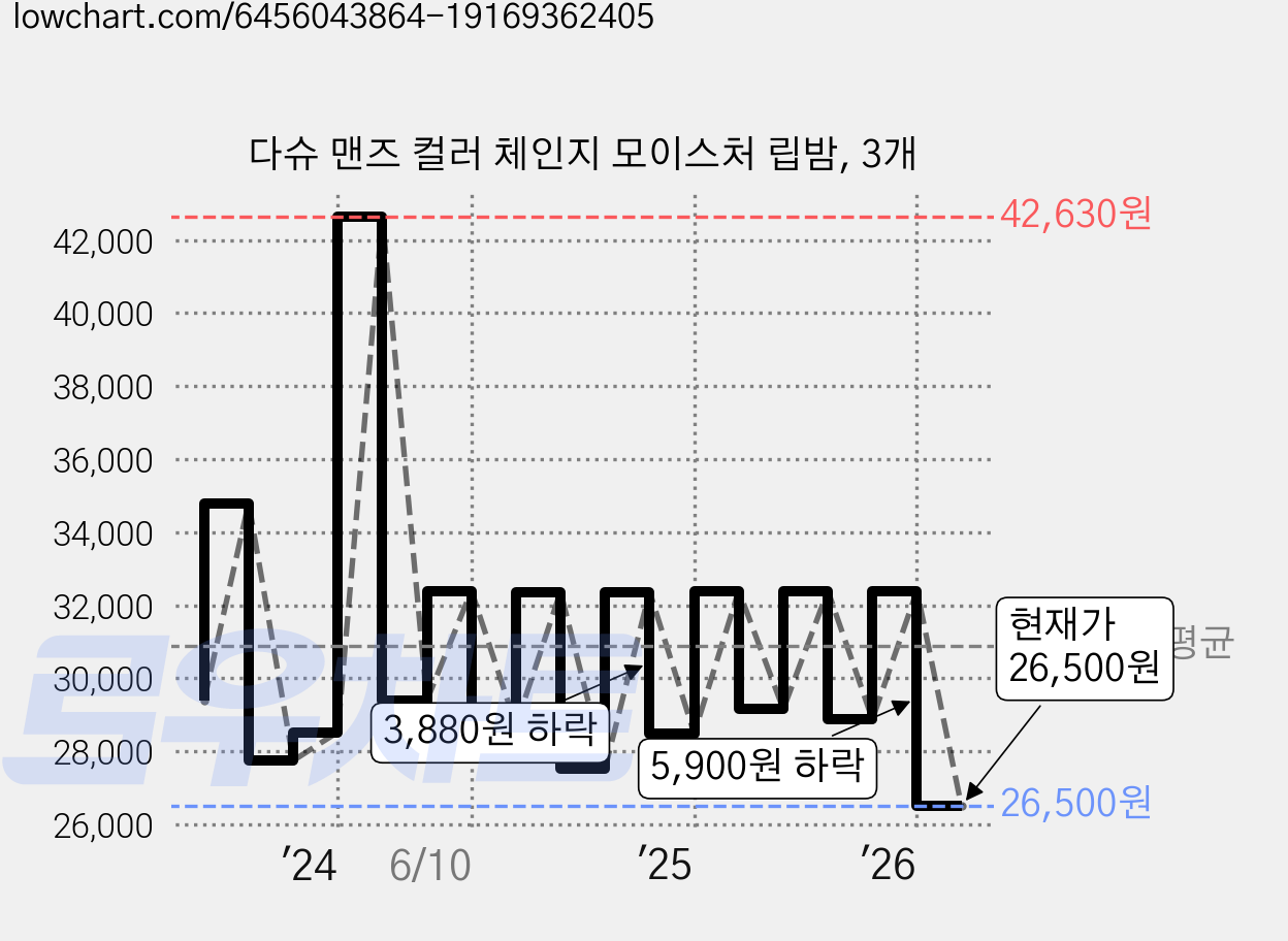 다슈 맨즈 컬러 체인지 모이스처 립밤, 3개 가격 변동 차트, 현재가 26,500원, 관측 최저가 26,240원