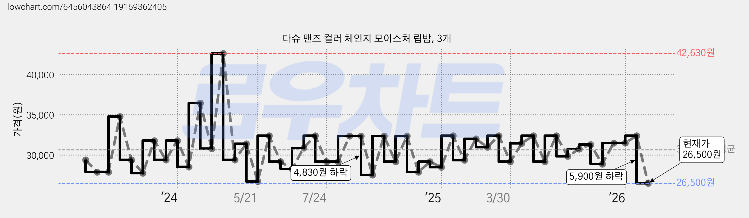 다슈 맨즈 컬러 체인지 모이스처 립밤, 3개 가격 변동 차트, 현재가 26,500원, 관측 최저가 26,240원