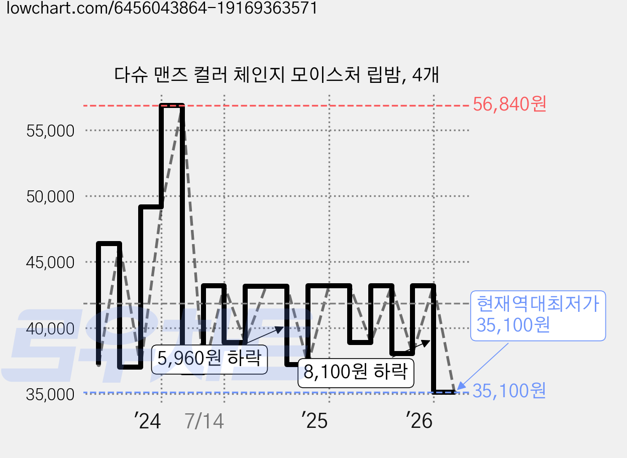 다슈 맨즈 컬러 체인지 모이스처 립밤, 4개 가격 변동 차트, 현재가 35,100원, 역대최저가