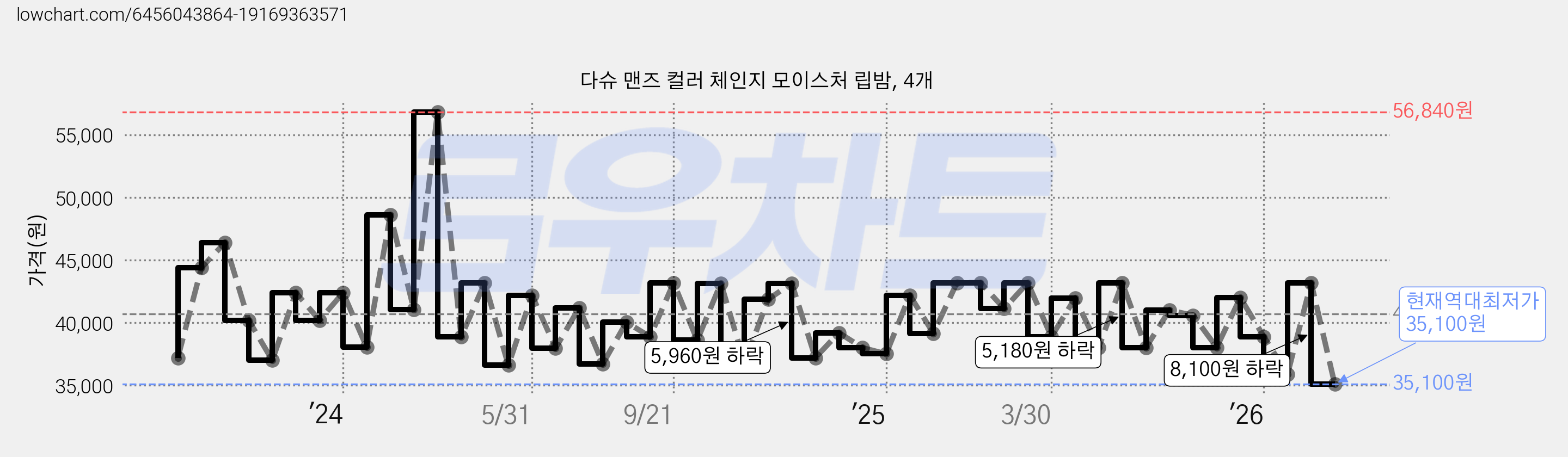 다슈 맨즈 컬러 체인지 모이스처 립밤, 4개 가격 변동 차트, 현재가 35,100원, 역대최저가
