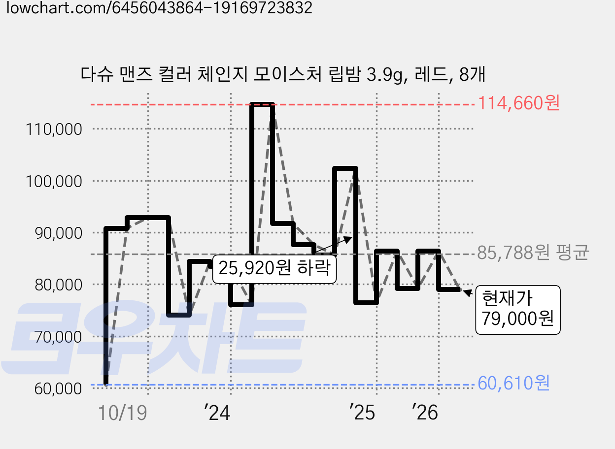 다슈 맨즈 컬러 체인지 모이스처 립밤 3.9g, 레드, 8개 가격 변동 차트, 현재가 79,000원, 관측 최저가 60,610원
