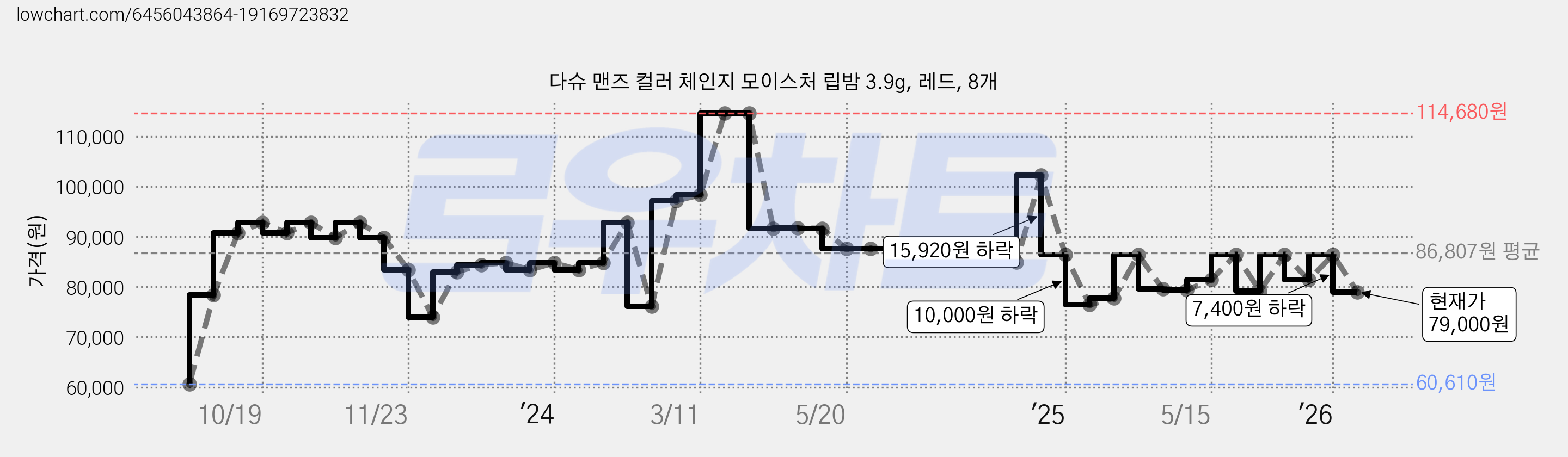 다슈 맨즈 컬러 체인지 모이스처 립밤 3.9g, 레드, 8개 가격 변동 차트, 현재가 79,000원, 관측 최저가 60,610원