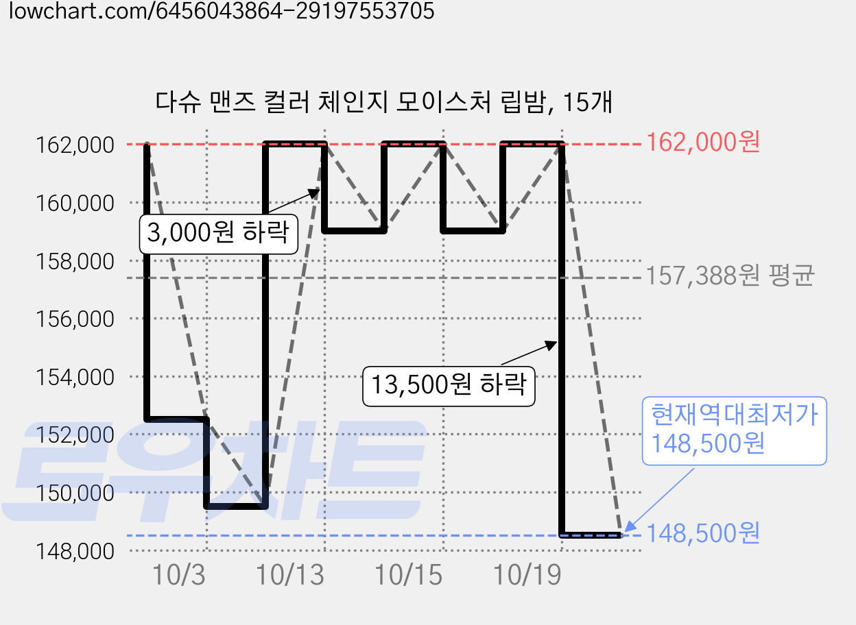 다슈 맨즈 컬러 체인지 모이스처 립밤, 15개 가격 변동 차트, 현재가 148,500원, 역대최저가