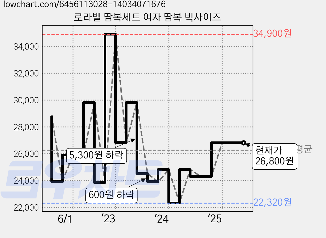로라벨 땀복세트 여자 땀복 빅사이즈 가격 변동 차트, 현재가 26,800원, 관측 최저가 22,320원