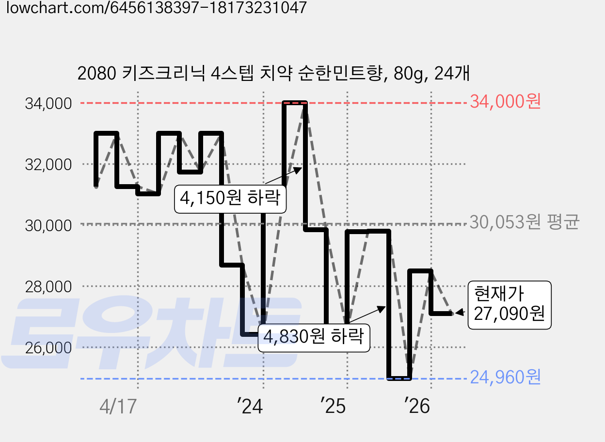 2080 키즈크리닉 4스텝 치약 순한민트향, 80g, 24개 가격 변동 차트, 현재가 27,090원, 관측 최저가 24,960원