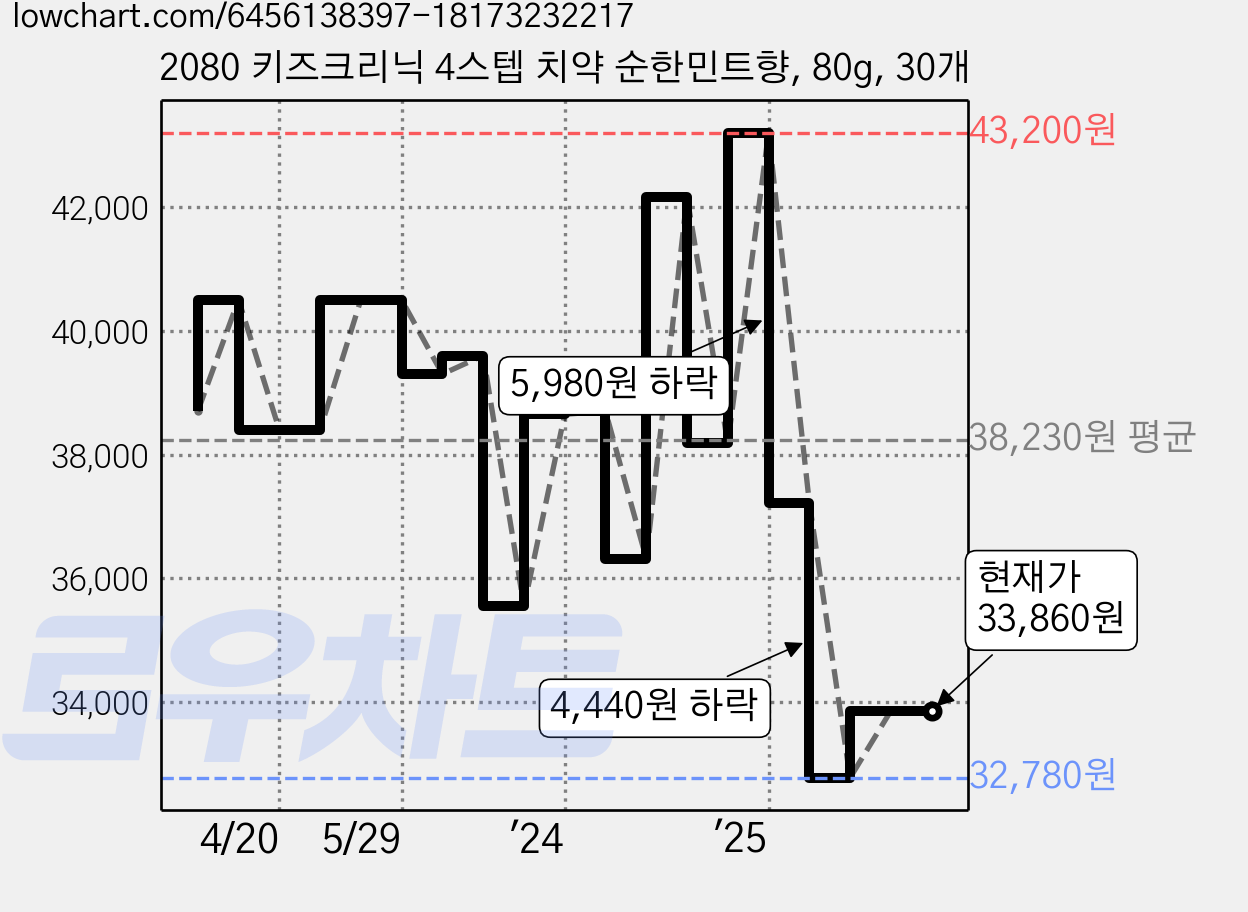 2080 키즈크리닉 4스텝 치약 순한민트향, 80g, 30개 가격 변동 차트, 현재가 33,860원, 관측 최저가 32,780원