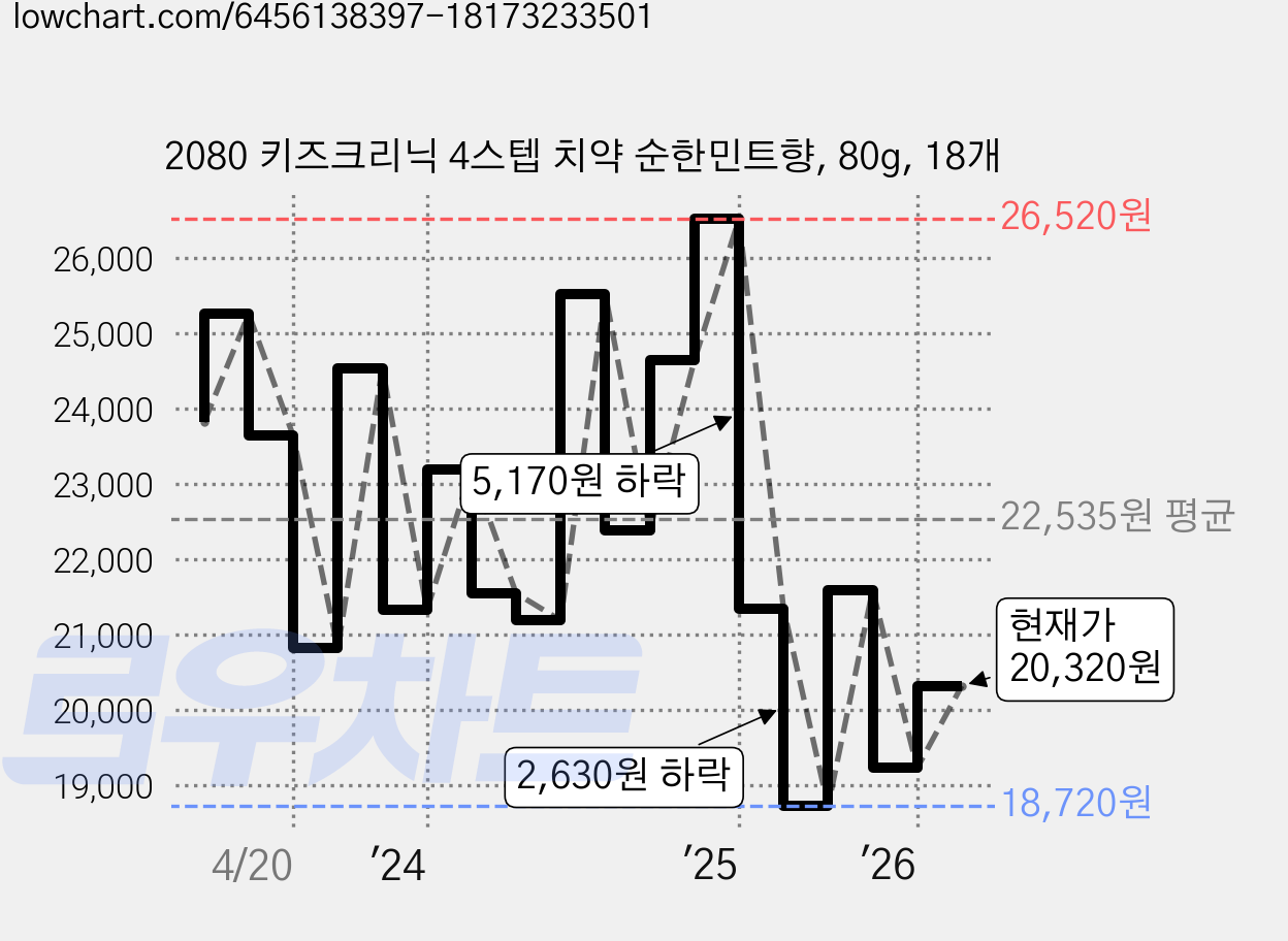 2080 키즈크리닉 4스텝 치약 순한민트향, 80g, 18개 가격 변동 차트, 현재가 20,320원, 관측 최저가 18,720원