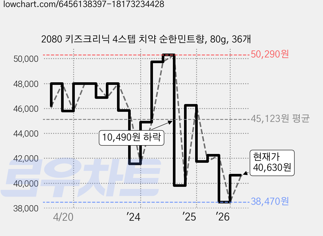 2080 키즈크리닉 4스텝 치약 순한민트향, 80g, 36개 가격 변동 차트, 현재가 40,630원, 관측 최저가 38,470원