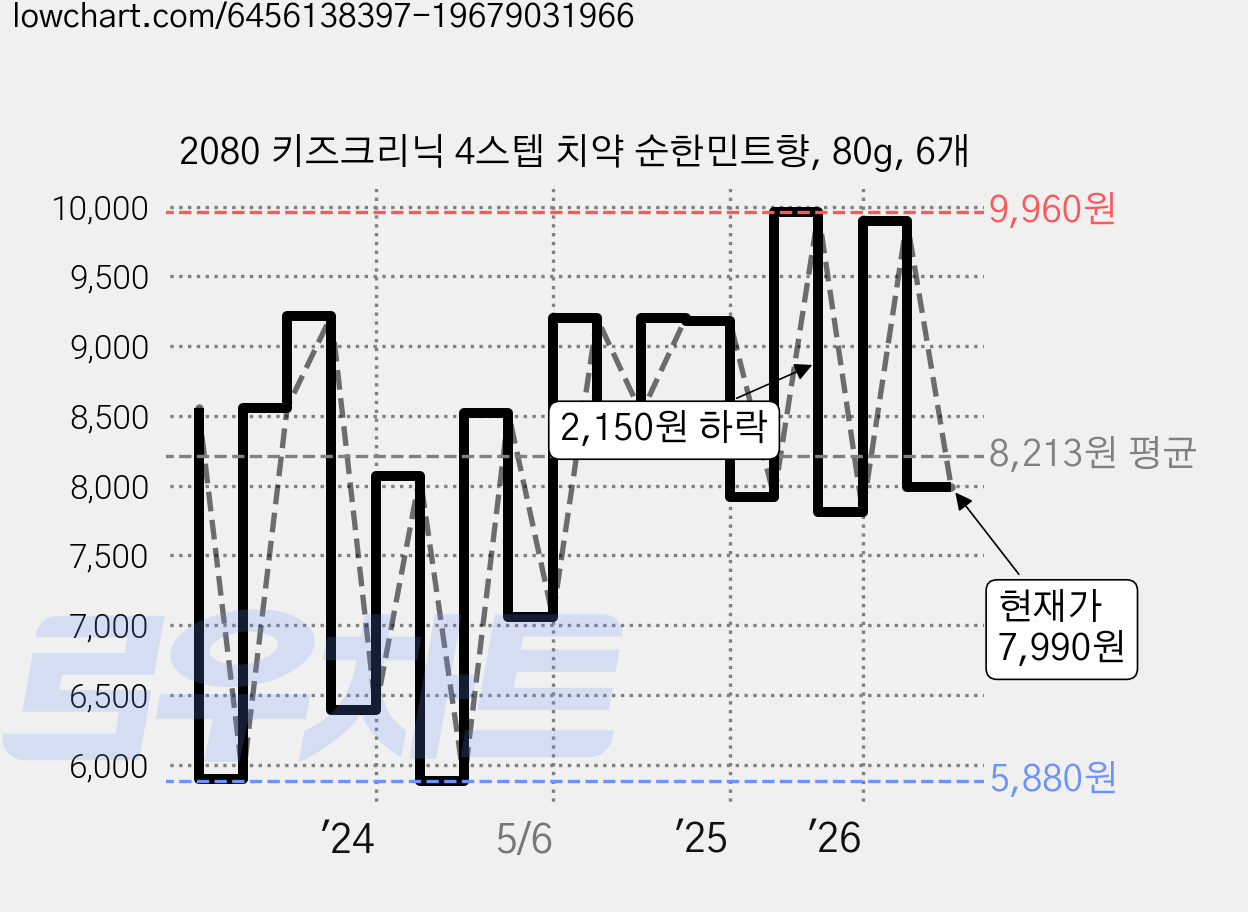 2080 키즈크리닉 4스텝 치약 순한민트향, 80g, 6개 가격 변동 차트, 현재가 7,990원, 관측 최저가 5,880원
