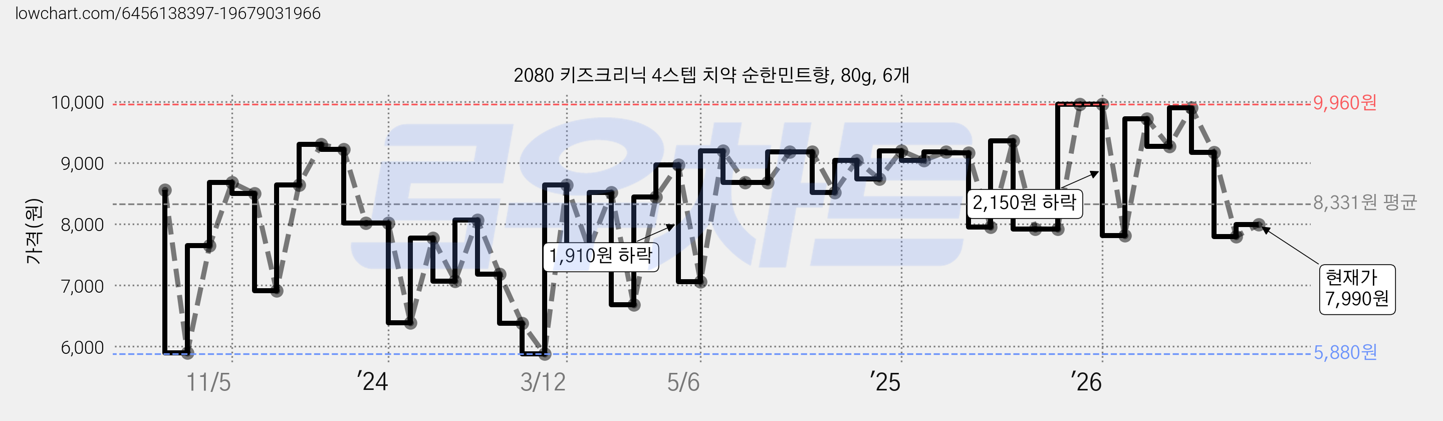 2080 키즈크리닉 4스텝 치약 순한민트향, 80g, 6개 가격 변동 차트, 현재가 7,990원, 관측 최저가 5,880원