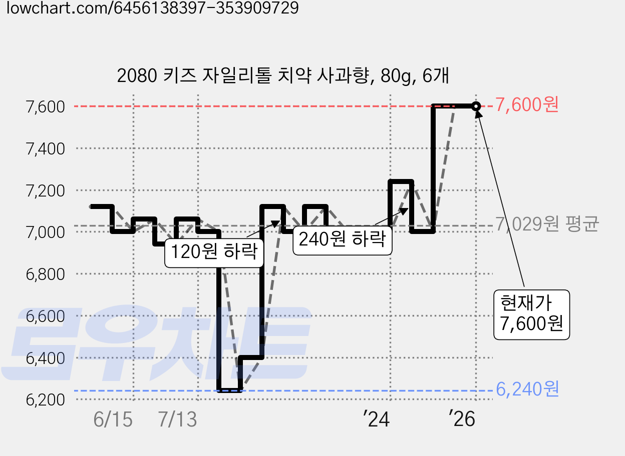 2080 키즈 자일리톨 치약 사과향, 80g, 6개 가격 변동 차트, 현재가 7,600원, 역대최저가