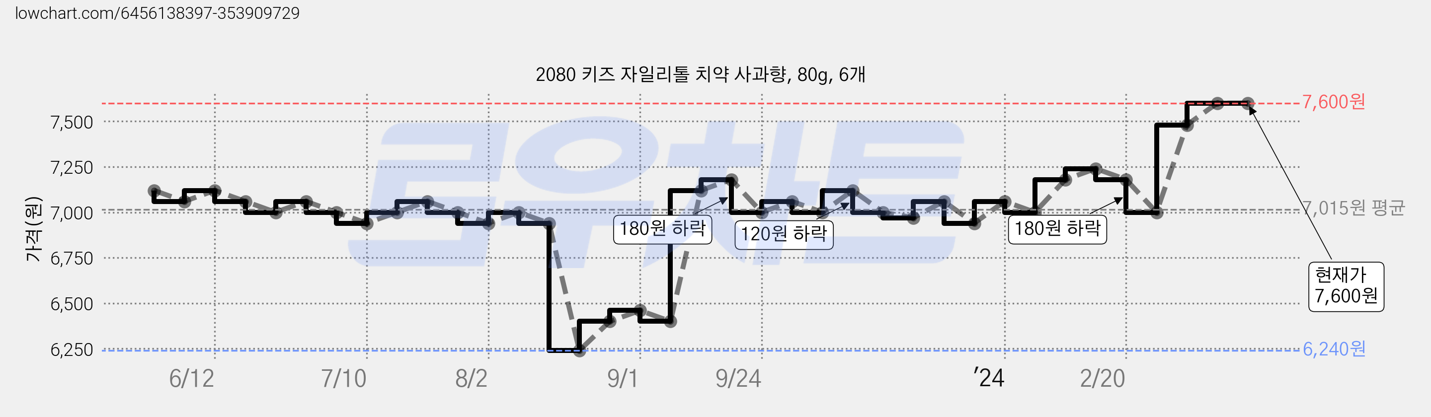 2080 키즈 자일리톨 치약 사과향, 80g, 6개 가격 변동 차트, 현재가 7,600원, 역대최저가