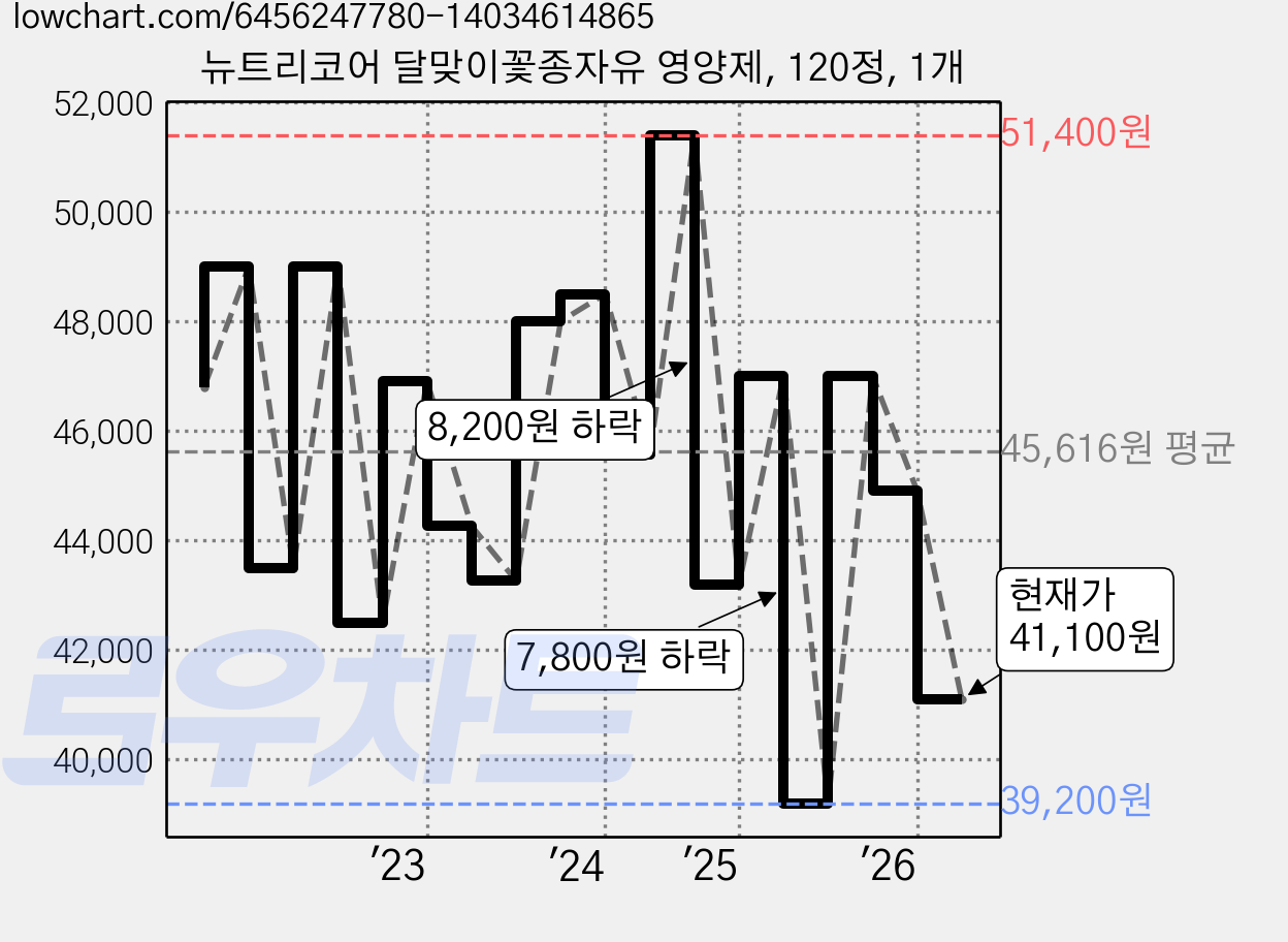 뉴트리코어 달맞이꽃종자유 영양제, 120정, 1개 가격 변동 차트, 현재가 41,100원, 관측 최저가 39,200원