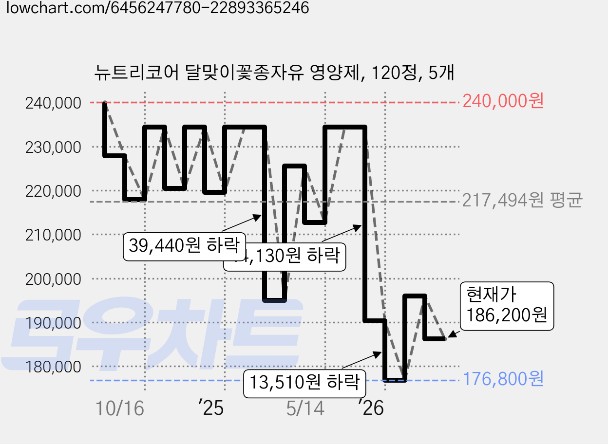 뉴트리코어 달맞이꽃종자유 영양제, 120정, 5개 가격 변동 차트, 현재가 186,200원, 관측 최저가 176,800원