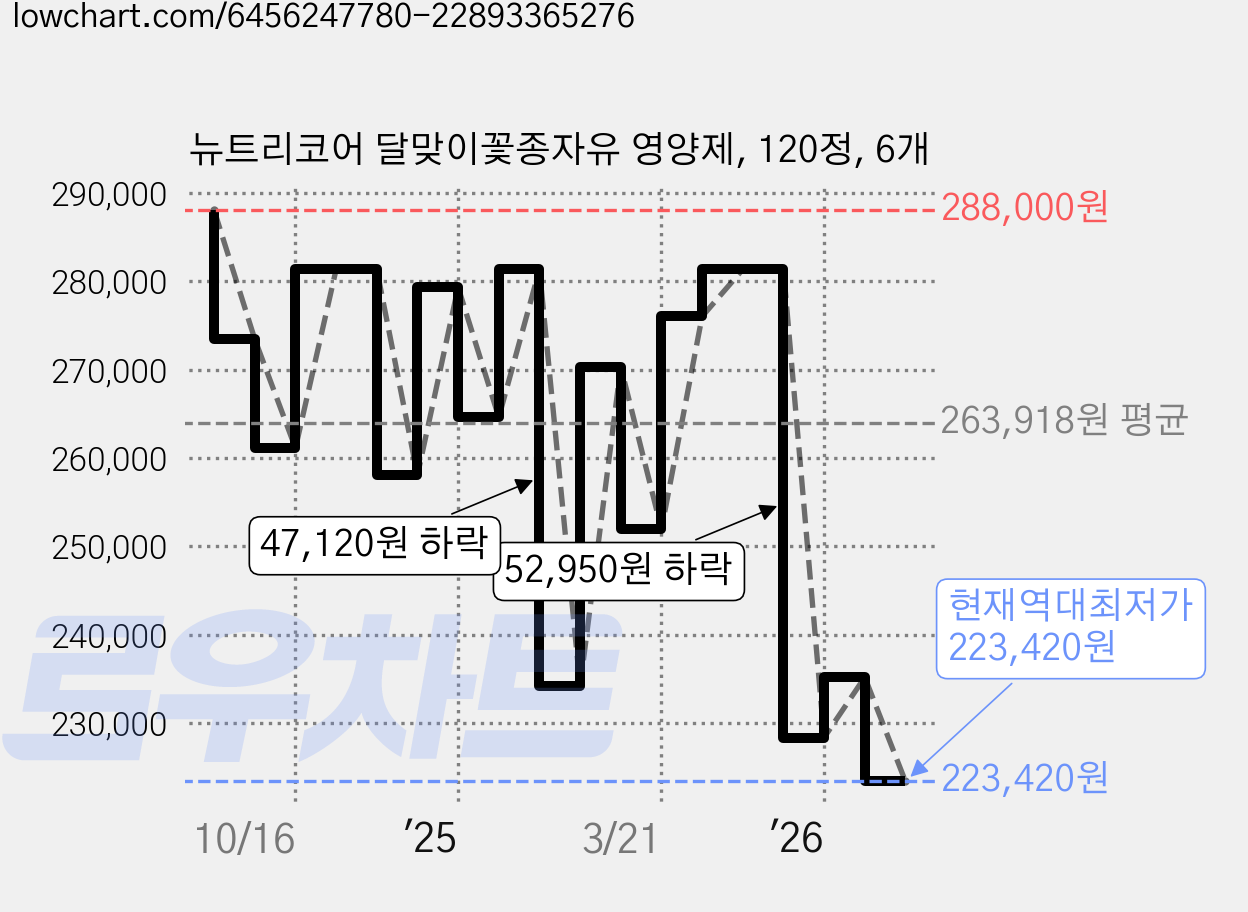 뉴트리코어 달맞이꽃종자유 영양제, 120정, 6개 가격 변동 차트, 현재가 223,420원, 역대최저가