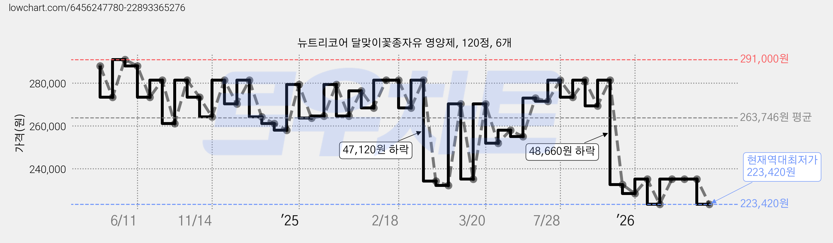 뉴트리코어 달맞이꽃종자유 영양제, 120정, 6개 가격 변동 차트, 현재가 223,420원, 역대최저가