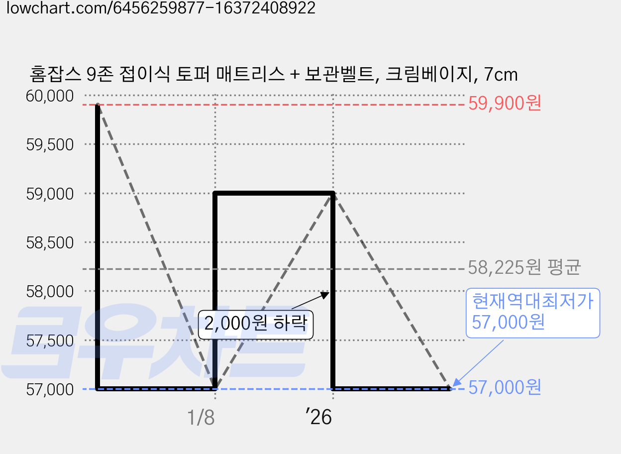 홈잡스 9존 접이식 토퍼 매트리스 + 보관벨트, 크림베이지, 7cm 가격 변동 차트, 현재가 57,000원, 역대최저가