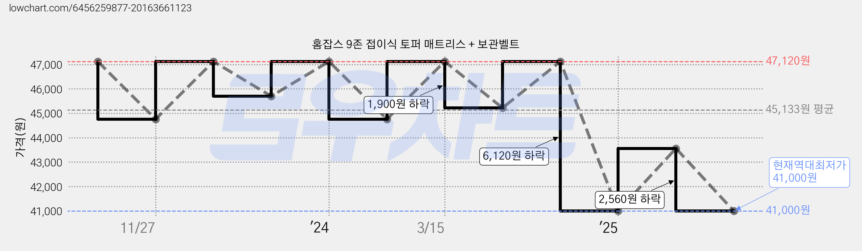 홈잡스 9존 접이식 토퍼 매트리스 + 보관벨트 가격 변동 차트, 현재가 41,000원, 역대최저가