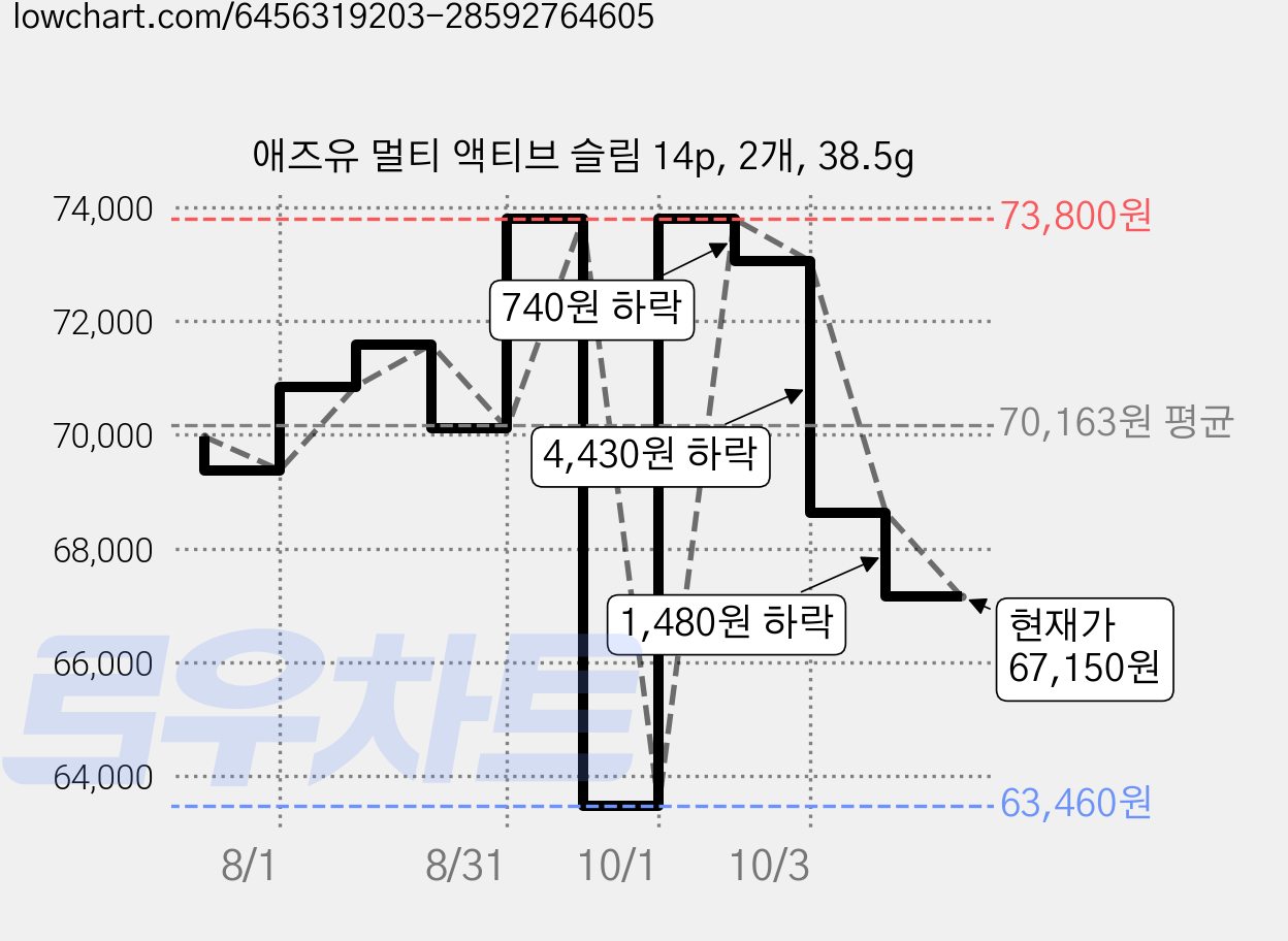 애즈유 멀티 액티브 슬림 14p, 2개, 38.5g 가격 변동 차트, 현재가 67,150원, 관측 최저가 63,460원