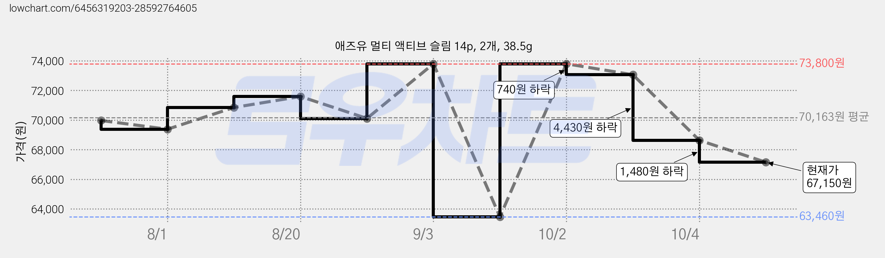 애즈유 멀티 액티브 슬림 14p, 2개, 38.5g 가격 변동 차트, 현재가 67,150원, 관측 최저가 63,460원