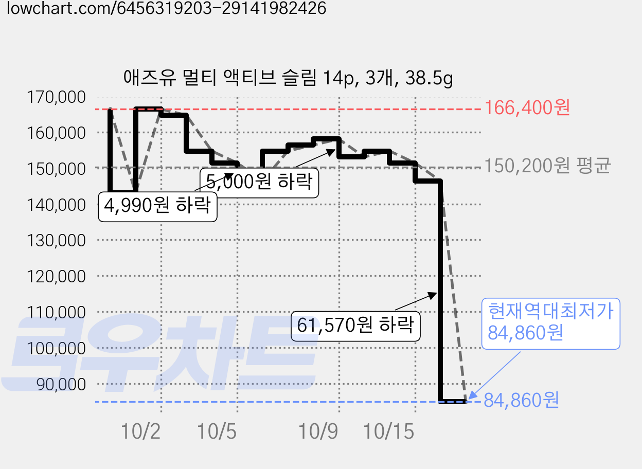 애즈유 멀티 액티브 슬림 14p, 3개, 38.5g 가격 변동 차트, 현재가 84,860원, 역대최저가