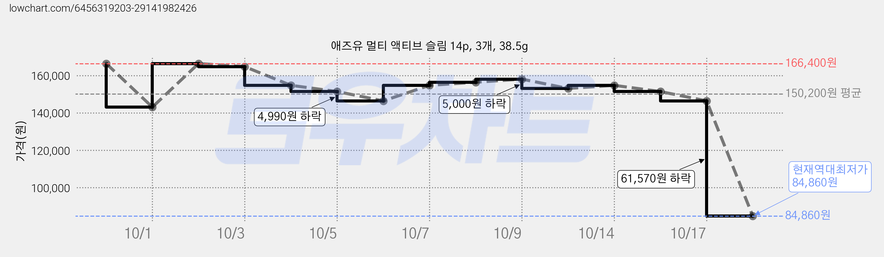 애즈유 멀티 액티브 슬림 14p, 3개, 38.5g 가격 변동 차트, 현재가 84,860원, 역대최저가