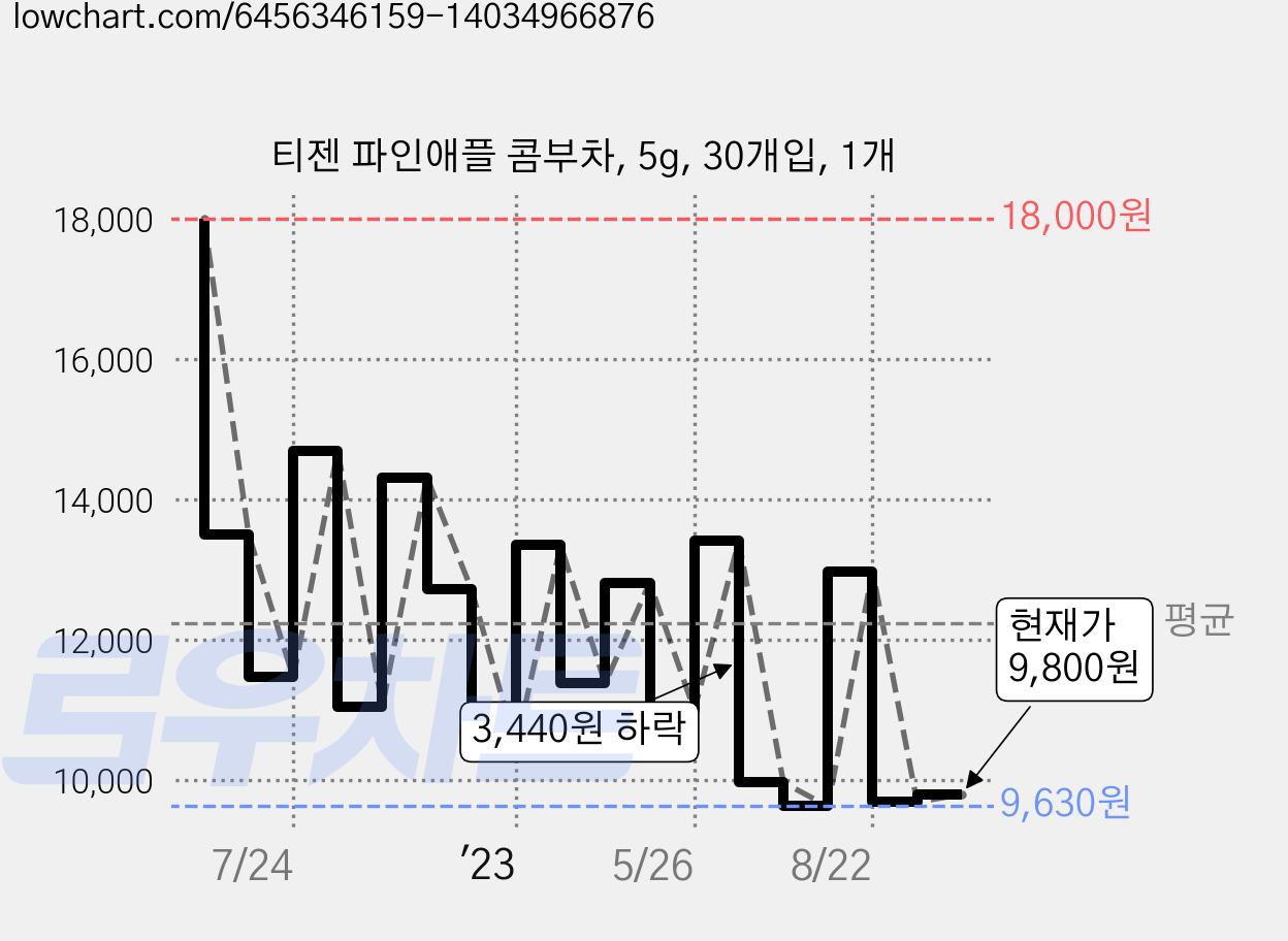티젠 파인애플 콤부차, 5g, 30개입, 1개 가격 변동 차트, 현재가 9,800원, 관측 최저가 8,020원