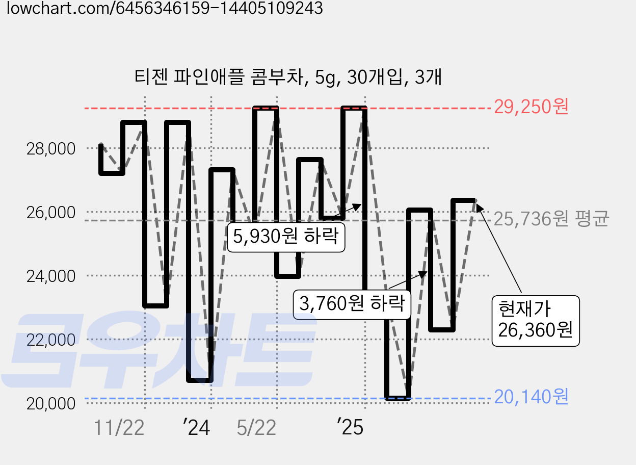 티젠 파인애플 콤부차, 5g, 30개입, 3개 가격 변동 차트, 현재가 26,360원, 관측 최저가 20,140원