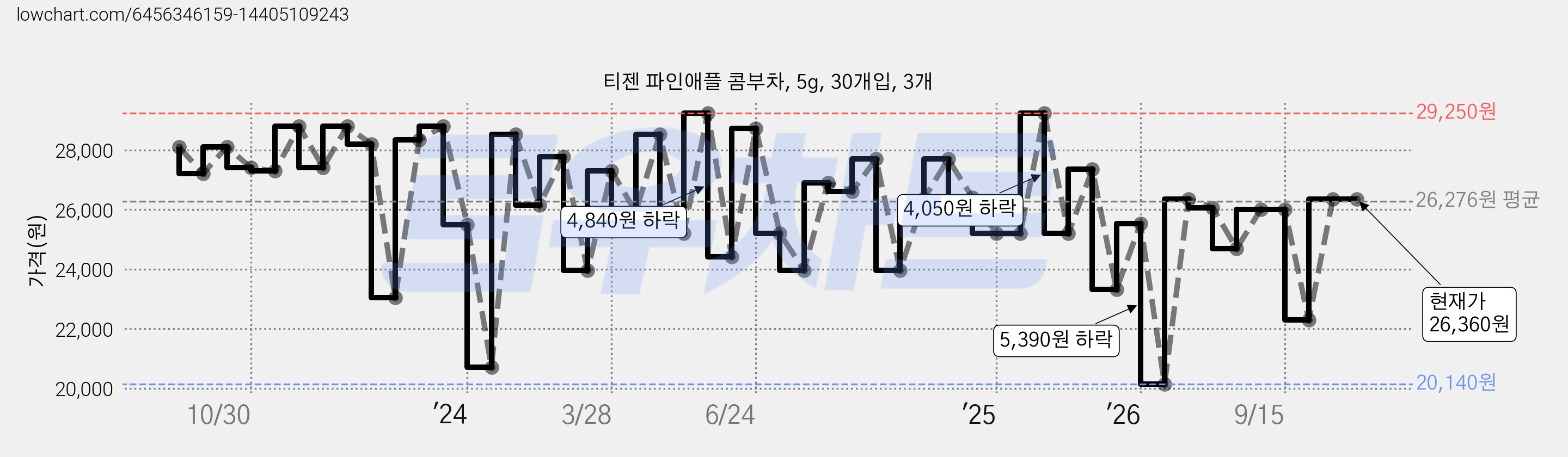 티젠 파인애플 콤부차, 5g, 30개입, 3개 가격 변동 차트, 현재가 26,360원, 관측 최저가 20,140원
