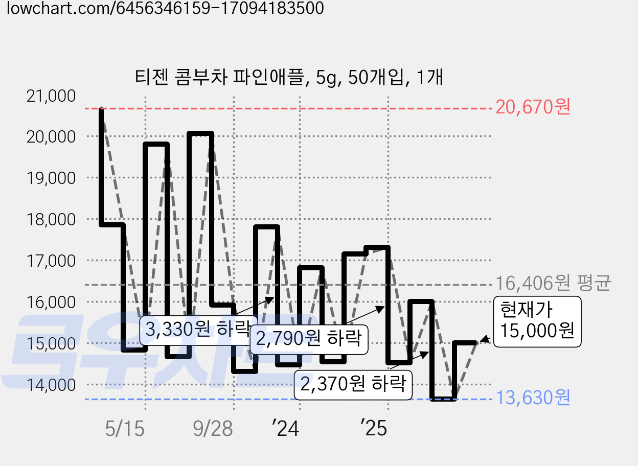 티젠 콤부차 파인애플, 5g, 50개입, 1개 가격 변동 차트, 현재가 15,000원, 관측 최저가 11,660원