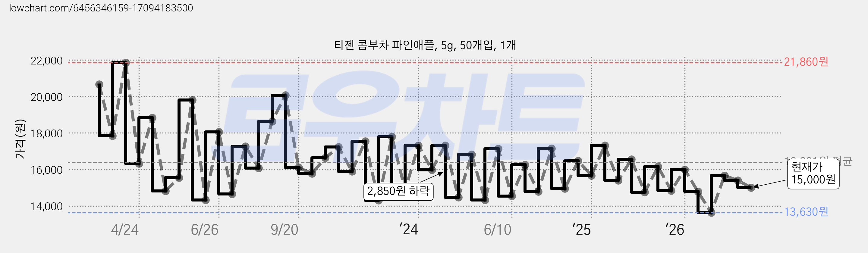 티젠 콤부차 파인애플, 5g, 50개입, 1개 가격 변동 차트, 현재가 15,000원, 관측 최저가 11,660원