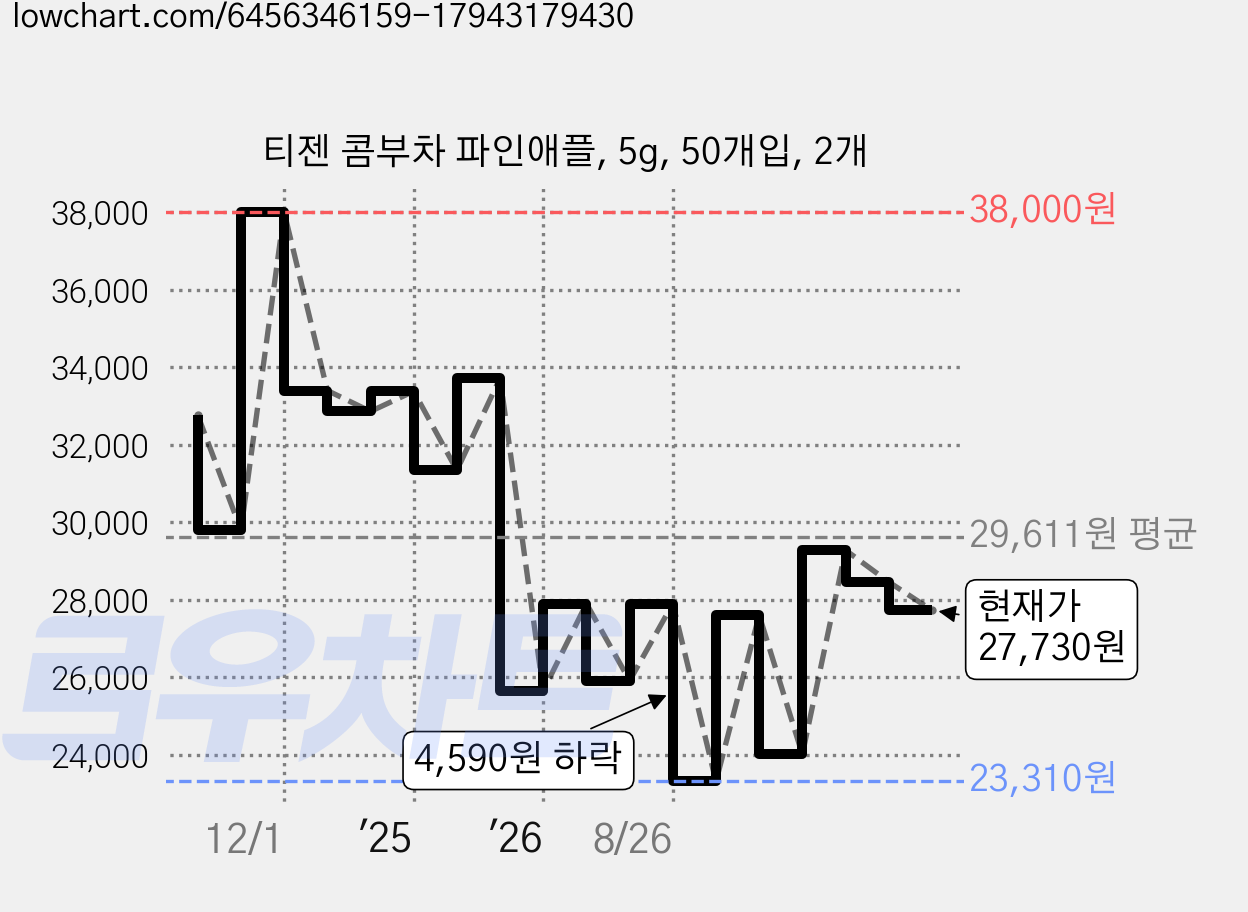 티젠 콤부차 파인애플, 5g, 50개입, 2개 가격 변동 차트, 현재가 27,730원, 관측 최저가 22,900원