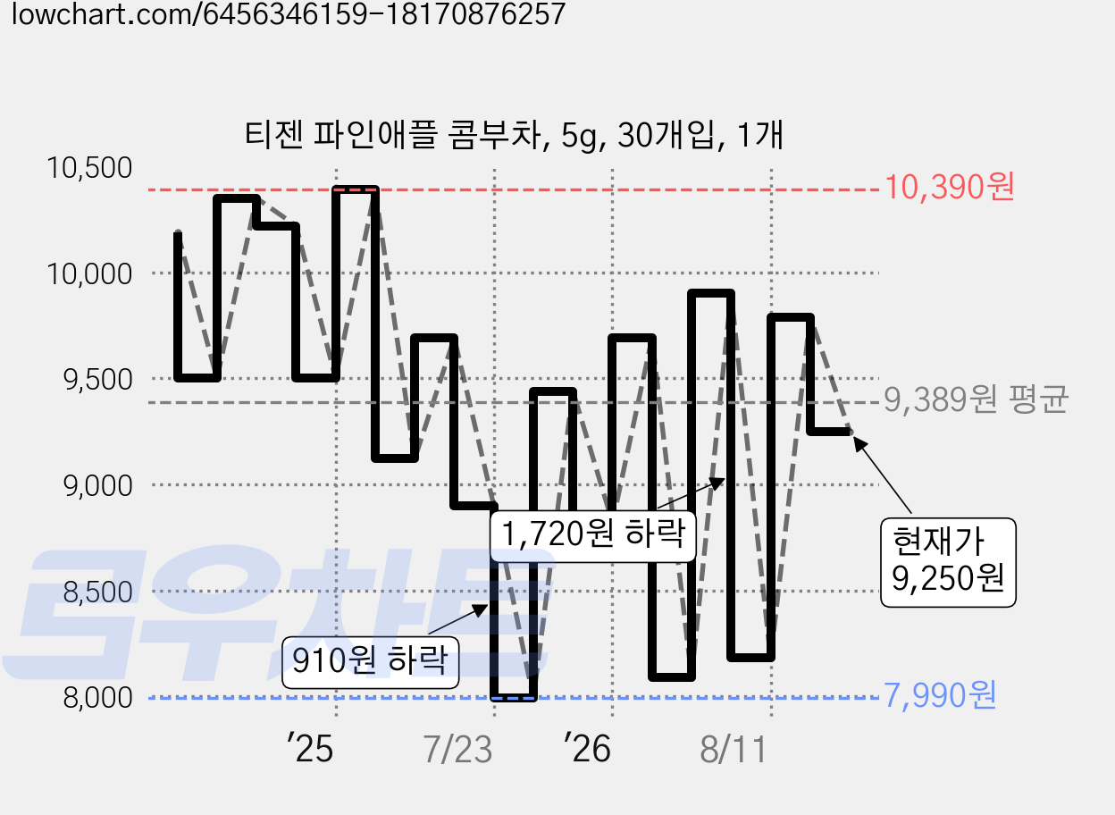 티젠 파인애플 콤부차, 5g, 30개입, 1개 가격 변동 차트, 현재가 9,250원, 관측 최저가 7,990원