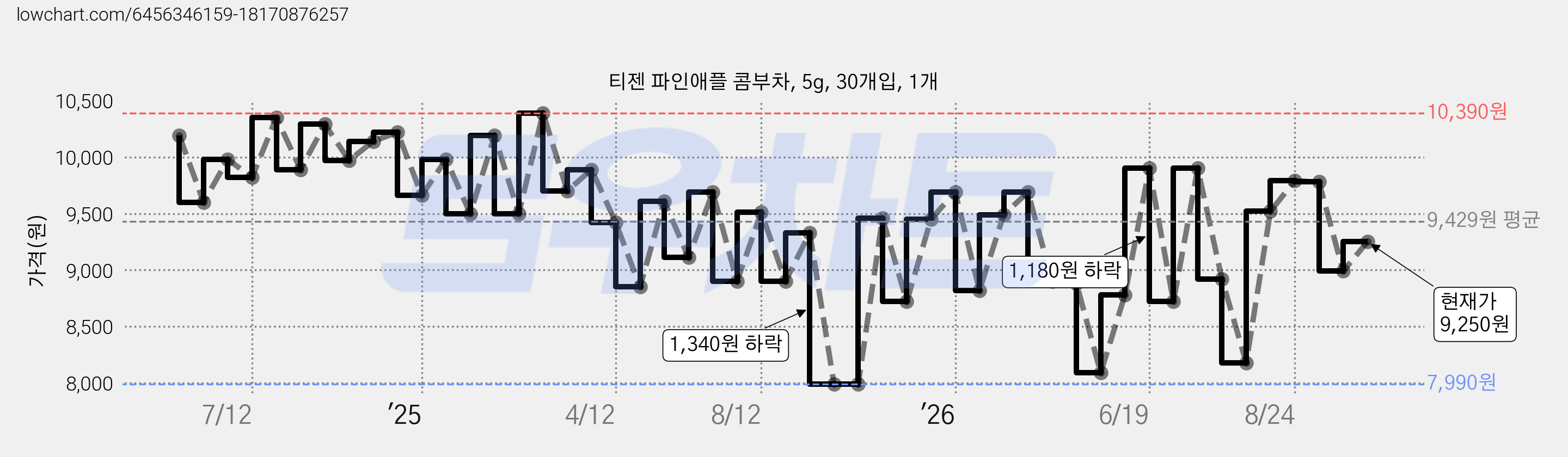 티젠 파인애플 콤부차, 5g, 30개입, 1개 가격 변동 차트, 현재가 9,250원, 관측 최저가 7,990원