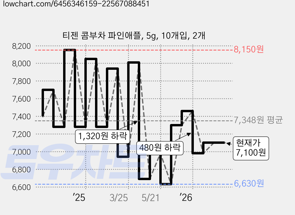 티젠 콤부차 파인애플, 5g, 10개입, 2개 가격 변동 차트, 현재가 7,060원, 관측 최저가 6,400원