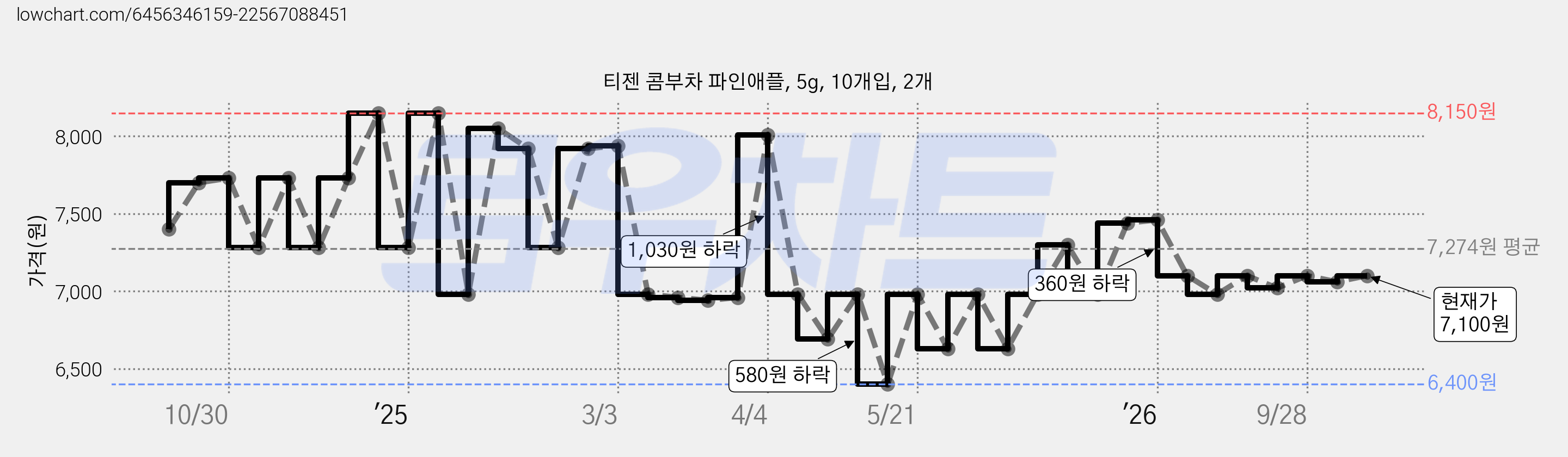 티젠 콤부차 파인애플, 5g, 10개입, 2개 가격 변동 차트, 현재가 7,060원, 관측 최저가 6,400원