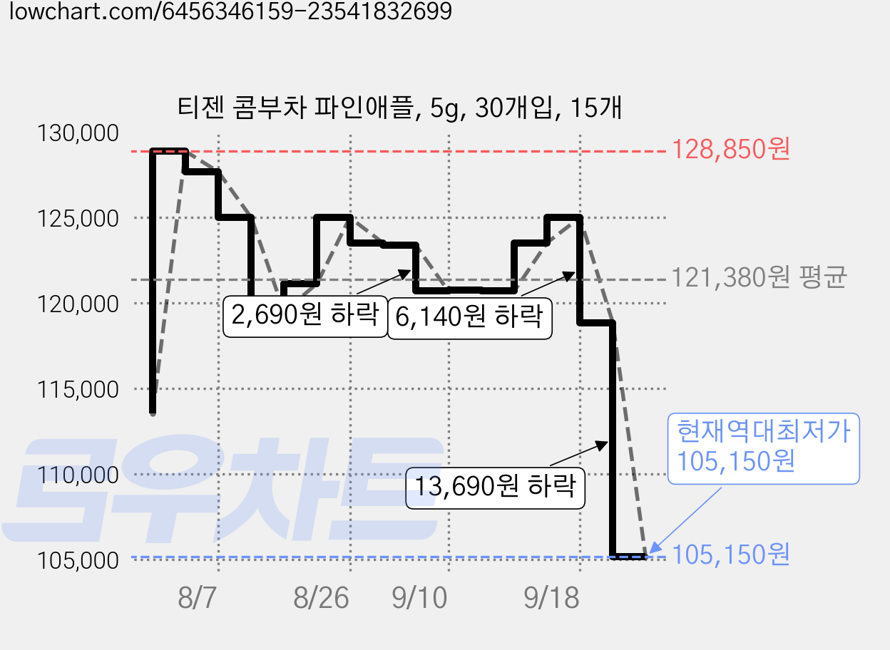 티젠 콤부차 파인애플, 5g, 30개입, 15개 가격 변동 차트, 현재가 105,150원, 역대최저가