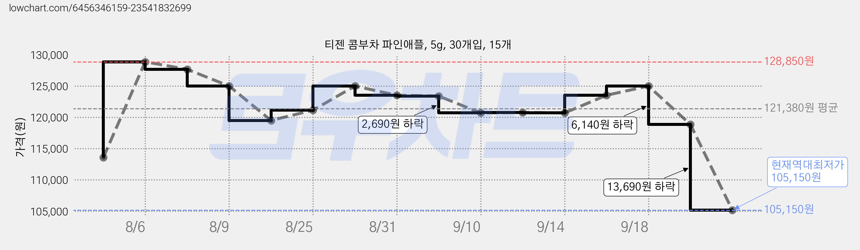티젠 콤부차 파인애플, 5g, 30개입, 15개 가격 변동 차트, 현재가 105,150원, 역대최저가